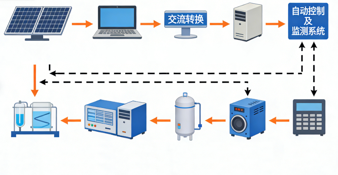 ZRXNYCN-04氢气储能与发电创新实训系统